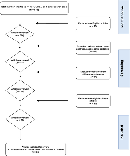 Figure 1 Participant flow diagram for sleep updates in chronic migraine patients for this review.