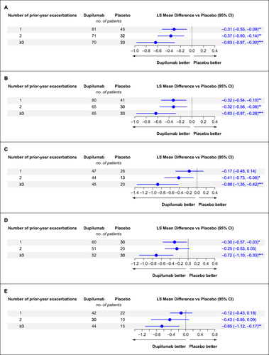 Figure 6 Forest plots of LS mean difference in the change from baseline to Week 52 in ACQ-7-IA score by exacerbation history for patients with (A) blood eosinophil count ≥150 cells/µL or FeNO ≥20 ppb, (B) blood eosinophil count ≥150 cells/µL, (C) FeNO ≥20 ppb, (D) blood eosinophil count ≥300 cells/µL, or (E) blood eosinophil count ≥500 cells/µL at baseline. *P < 0.05; **P < 0.01; ***P < 0.001.