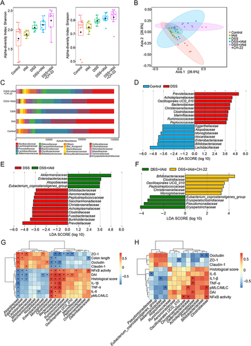 Figure 9 Effects of IAld and AhR activation on the gut microbiome composition in a DSS-induced mouse model.