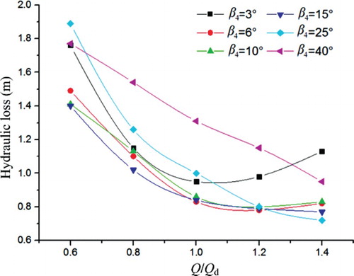 Figure 7. Hydraulic loss in the radial diffuser for different vane outlet angles β4.