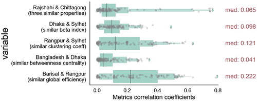 Figure 4. Distribution of absolute difference in metrics correlation coefficients among several pairs of networks.