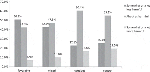 Figure 1. Prevalence of harm perceptions of daily snus use relative to daily cigarette smoking, by experimental condition.