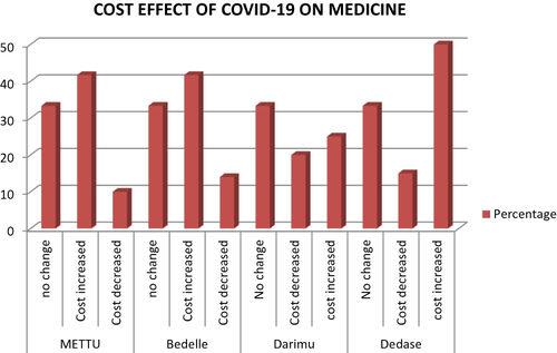 Figure 1 The effect of Covid-19 on cost of essential medicine used for NCD in selected hospitals of Illu aba bor and Buno bedelle Zone, South west Ethiopia.