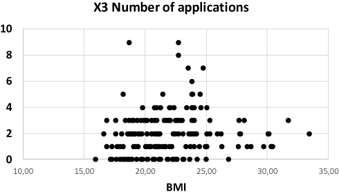 Figure 1 Use of applications according to BMI.