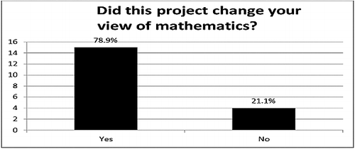 Figure 6. Student responses on whether their view of mathematics was changed.