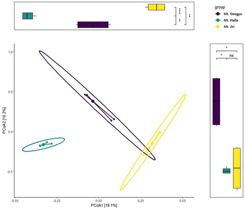 Figure 8. Beta diversity among the study sites (*p < 0.05; **p < 0.01; ****p < 0.0001).