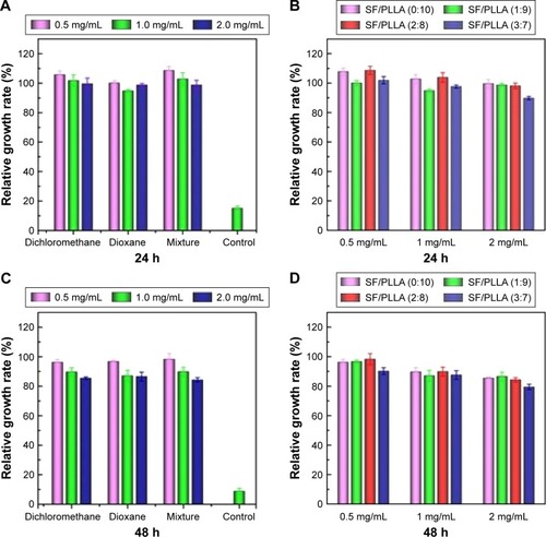 Figure 4 Relative growth rate of L929 cells after incubation with PLLA scaffolds prepared with different types of solvents and SF/PLLA composite scaffolds containing different ratios of SF content for various incubation periods, (A and B) 24 and (C and D) 48 h.Abbreviations: PLLA, poly(l-lactic acid); SF, silk fibroin; h, hours.