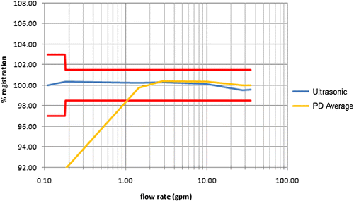 Figure 1. A comparison of error characteristics between ultrasonic water meter and PD water meter (Shen, Citation2015).