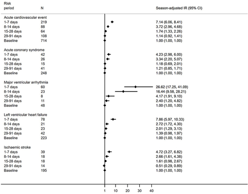 Figure 3 Incidence ratios for first acute cardiovascular events in risk periods following SARS-CoV-2 by cardiovascular event type.