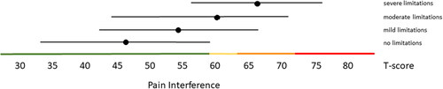 Figure 4. Mean Pain Interference T-scores (±1.96 × SD) for people with self-reported no, mild, moderate and severe limitations. Colored lines indicate the current recommended Dutch PROMIS distribution-based thresholds (green = within normal limits, yellow = mild, orange = moderate, red = severe symptoms).