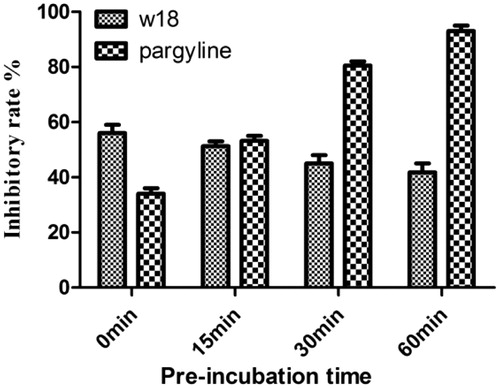 Figure 3. Reversibility studies of hMAO-B inhibition by compound w18. Compound w18 and pargyline were preincubated for various periods of time (0–60 min) with hMAO-B at concentrations equal to twofold the IC50 values for the inhibition of the enzyme. After dilution to concentrations of w18 and pargyline equal to IC50, the inhibitory rates were recorded.