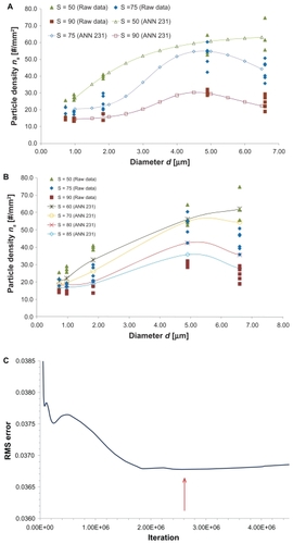 Figure 4 (A) The ns(d) relationship as predicted from ANN231 for particle diameters not tested in the experiments. (B) The ns(d) relationship as predicted from ANN231 for shear rates (S) not tested in the experiments. (C) Root mean squared error of the test set of data for the ANN231.Note: The red arrow depicts the minimum (2.6 × 106 iterations).