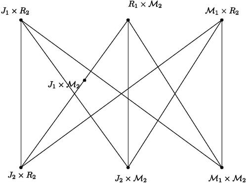 Fig. 3 Subgraph of PIS(R1×R2), where R1 is not a principal ring