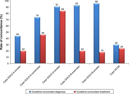 Figure 1 Rate of guideline-concordant diagnosis and treatment decisions of the physicians according to case scenarios.