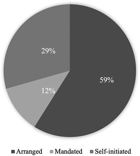 Figure 5. Percentages of arranged, managed and self-initiated cooperation cases (n = 1126).