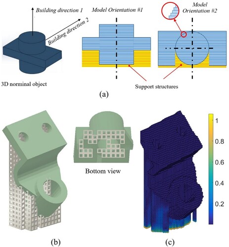 Figure 10. (a) Different orientations resulting in different support structure volumes (Di Angelo et al. Citation2020). Optimisation of build orientation to minimise residual stresses using cubic lattice structure, (b) optimal orientation with cubic lattices (c) normalised residual stresses after process simulation. Reproduced with permission from Ref. (Cheng and To Citation2019). Copyright 2019, Elsevier.