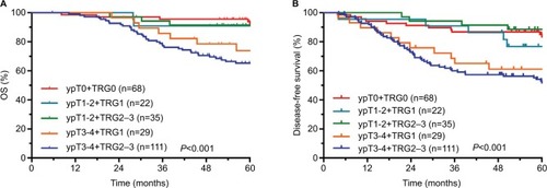Figure 3 Results of follow-up evaluations among different ypT+AJCC-TRG subgroups.Notes: (A) OS. (B) DFS.Abbreviations: AJCC-TRG, American Joint Committee on Cancer-tumor regression grade; OS, overall survival; DFS, disease-free survival; ypT, postsurgical pathological T category.