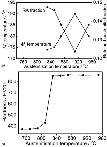 5. a martensite starting Ms temperature and austenite fraction untransformed at frozen temperature; b hardness achievedMicrostructure evolution change with austenitisation temperature