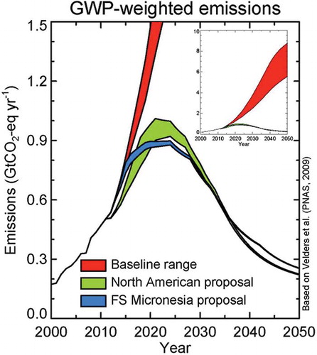 Figure 5. Cumulative decrease of direct GWP-weighted emissions of HFCs under the proposed Micronesian and North American Amendments to the Montreal Protocol.