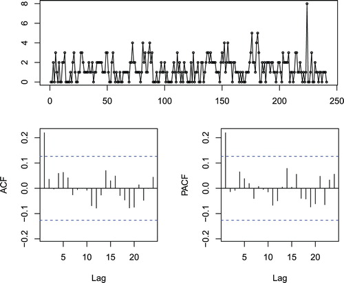 Figure 2. The time series plot, autocorrelation and partial ACFs for number of different IP addresses.