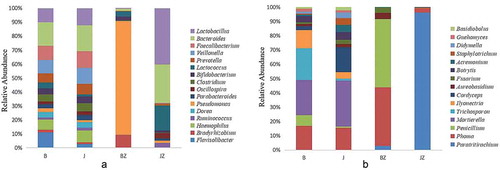 Fig. 4 (Colour online) Taxonomic classification of the dominant bacteria and fungi at the genus level in soil and tissue samples from healthy and black spot diseased cherry trees. Relative abundance of different bacterial (a) and fungal (b) genera within the different communities. The longer the column, the higher the relative abundance of the taxon in the corresponding sample. B: diseased soil, J: healthy soil, BZ: diseased tissue, JZ: healthy tissue