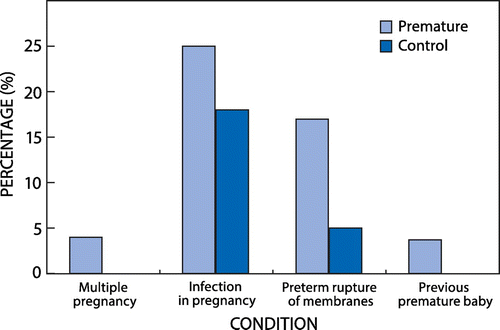 Figure 2: Conditions associated with premature delivery