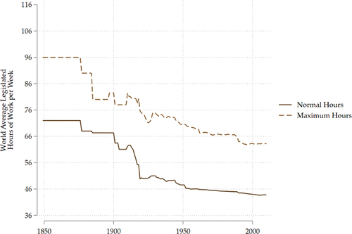 Figure 2. Average regulated normal and maximum work hours.