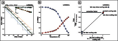 Fig. 12: Representative results of paleointensity experiments all carried out on a specific specimen: a) a representative Arai plot, where blue circles, red circles and triangles represent IZ steps, ZI steps and pTRM checks, respectively; the inset displays the Zijderveld (Citation1967) plot of all the demagnetisation steps; the nearly ideal behaviour is characterised by a straight Zijderveld plot converging to the origin (inset), a nearly linear Arai plot and pTRM checks (triangles) which overlap the infield data points (red circles); the Zijderveld plot (inset) represents the projection of the vector on two different planes; b) the magnetisation after the different steps of the paleointensity experiment; the Y-axis represents the magnetisation normalised to the initial magnetisation of the specimen; the X-axis represents the temperature steps; the blue graph represents the initial magnetisation recorded in the past; it starts at 1.0 by definition and decreases gradually; note that the magnetisation is nearly entirely erased only at 600 °C; the red graph represents the magnetisation recorded in the lab, starting at 0.0 by definition and rising with the rising temperature steps; c) a representative result of a cooling rate correction experiment