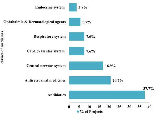 Figure 3 Distribution of undergraduate pharmacy student projects based on therapeutic classes of drugs completed between 2013/14–2018/19 at Ambo University, Ethiopia (n=53).