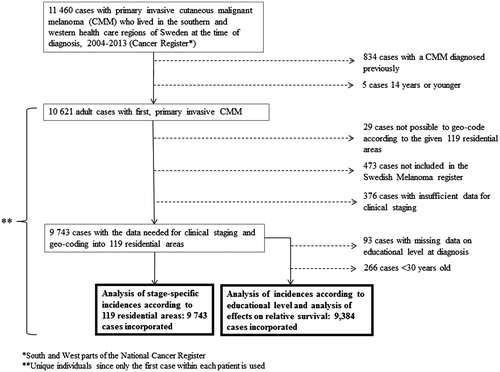 Figure 1. Identification and inclusion of study patients.