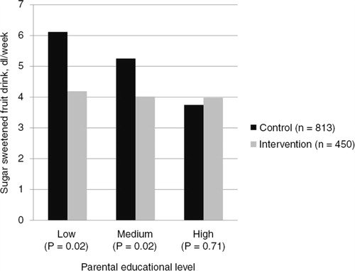 Fig. 2 Effect at 20 months assessment of the HEIA study, total sample of adolescents (adjusted for baseline).
