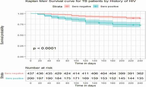 Figure 4. Survival curves of TB patients under HIV-positive and HIV-negative, 2020