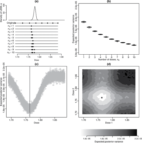 Figure 4. (a) Posterior density for LD50, the original experimental doses and optimal doses (in mg/L) for each value of n0; (b) boxplots of 20 evaluations of -U˜V(δ★) for each n0 for the NSEL-optimal designs; (c) negative approximate expected utility -U˜V(δ) against dose for n0 = 1; the vertical line indicates δ⋆. (d) negative approximate expected utility -U˜V(δ) against dose for n0 = 2; ⊠ indicates δ⋆.