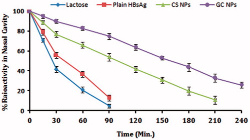 Figure 5. Nasal clearance studies: graph showing the % clearance of nanoparticles from nasal mucosa. Results are expressed as mean ± SD (n = 3).