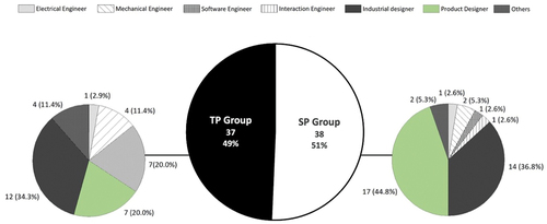 Figure 4. Occupation distribution in Survey 1.