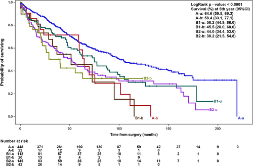 Figure 2 Kaplan Meier curves depicting overall survival analysis of 6 subgroups.