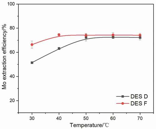 Figure 7. Extraction efficiency of Mo extracted by DES D and DES F after a 6 min extraction at various temperature using a 1:50 volume ratio of DES phase to aqueous phase at pH of 2