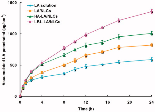 Figure 4. In vitro permeation profiles of LA from different formulations.