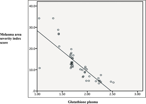 Figure 1 Scatter plot correlation between melasma area severity index score with glutathione plasma shows a downward line (negative correlation).