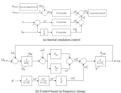Figure 2. Double-fed induction-generator based wind turbines controllers [Citation23]. (a) Inertial emulation control. (b) Control based on frequency change.