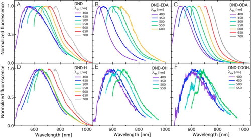 Figure 4. Fluorescence spectra of DNDs with different functional groups (hydrogen-, hydroxyl-, carboxyl-, ethylenediamine- and octadecylamine-functionalized DNDs) excited at different wavelengths between 400 and 700 nm [Citation61]. Reprinted with permission. Copyright 2017, American Chemical Society.