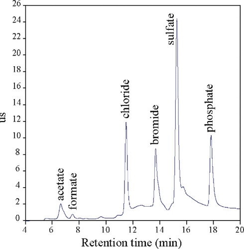 Figure A1. Typical ion chromatogram of the degradation of profenofos after 6 h irradiation.