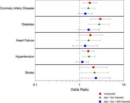 Figure 3 Unadjusted and adjusted odds ratios to present cardiovascular comorbidity in the lowest liver density quartile vs the highest liver density quartile.