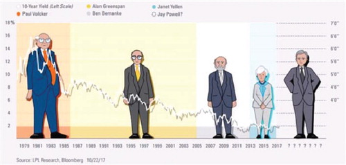 Figure 3. The striking similarity between the evolution of the US federal funds rate and the Fed Chair's height. Source: Bloomberg kindly through Stefano Pasquali.