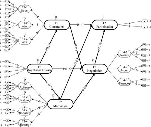 FIGURE 1 Structural model of leisure constraints negotiation with hypotheses and parameters to be estimated.