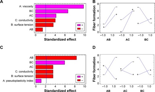 Figure 4 Standardized Pareto chart (A and C) and interaction plot (B and D) of the response variable fiber formation of the full factorial design.Notes: Three factors, viscosity at high shear rates, surface tension, and conductivity were investigated in A and B, while pseudoplasticity index, surface tension, and conductivity were investigated in C and D.