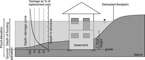 Figure 3 Schematic representation of the hazard parameters for a typical Canadian house with a basement [1st floor in Hazus]. Depth-damage functions are applied to relevant depth of flooding (depth in structure).