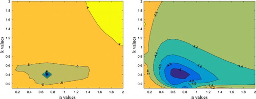 Figure 11. Contour maps of the log values of the objective function as a function of the rheological parameters without noise (left-hand-side) and with 40% added noise (right-hand-side).