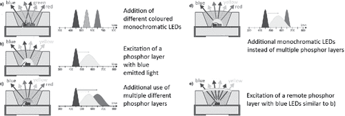 Figure 5. Typical white light LED generation technologies (Kölper et al., Citation2011).