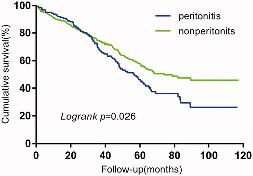 Figure 2. Kaplan-Meier curves of comparative technique survival by peritoneal dialysis patients of peritonitis VS nonperitonitis.
